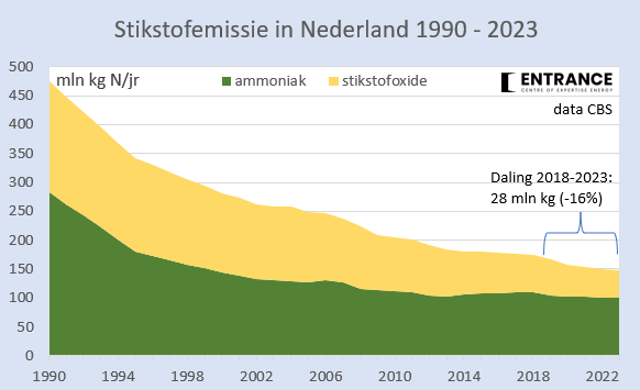 Sinds 1990 is de NL stikstofuitstoot met 70% gedaald. In 2018-2023 was die daling 16%*.
CO2-bestrijders zijn jaloers op zulke cijfers.
#grafiekvandedag
*deze 16% komt overeen met bijna 500 mol N/hectare (per jaar), ofwel 100.000 maal de grens van 0,005 mol die NL rechters