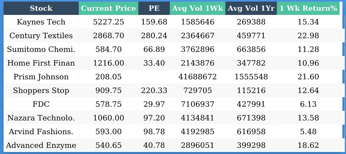 beerus1101's tweet image. #volumeaction #pricevolume #nifty #banknifty #stocks 
 Stocks for which volumes have increased by more than 5x and price movement is positive.