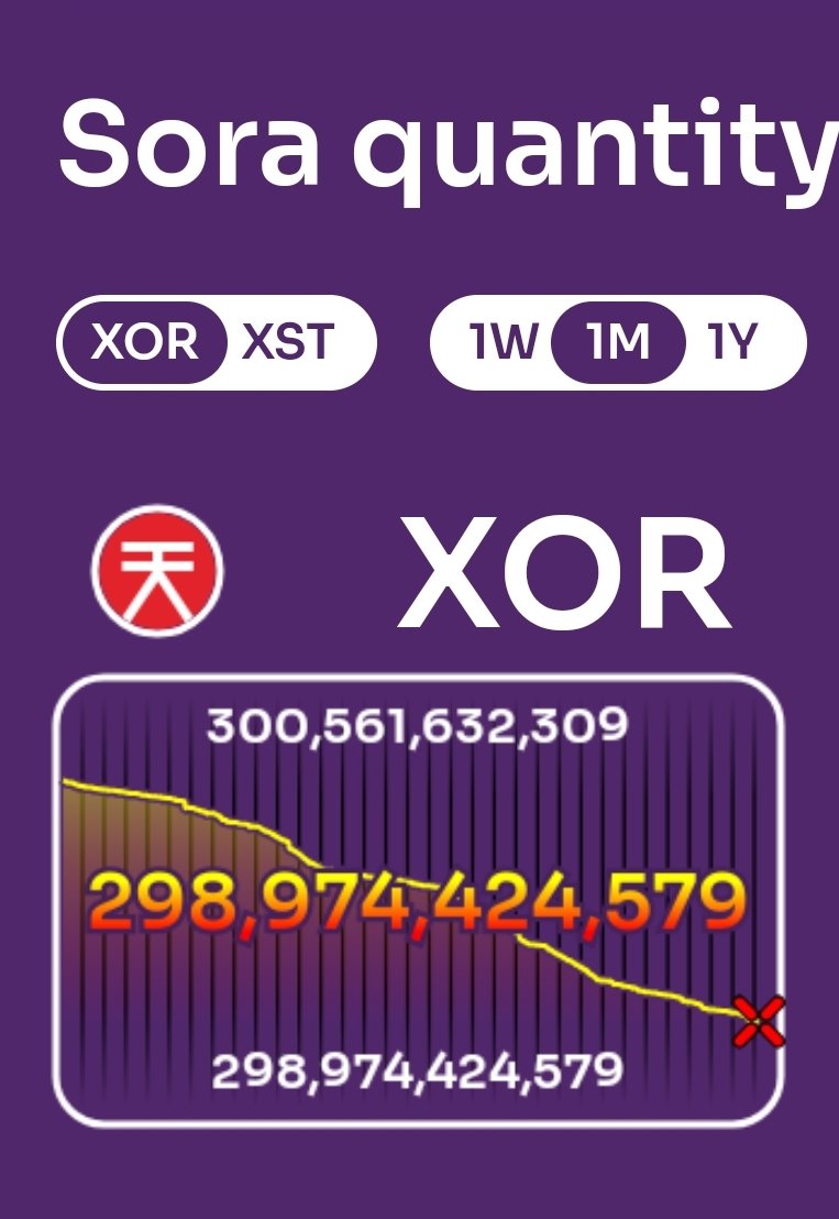 Meanwhile another billion $XOR is gone. I love #burning 🔥😏

The burning rate depends on adoption. However, even now, #Sora can burn about 1b every 20 days

Remember burning is only one aspect.. Otherwise PEPE wouldn't be up there if supply was decisive

x.com/Fratta21/statu…