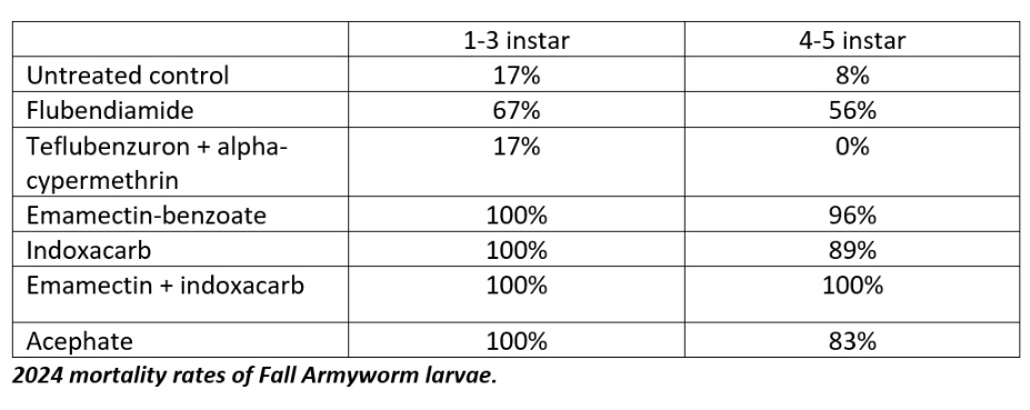 David_Agronomy's tweet photo. Pre-harvest sprouting, Fall Armyworm assay results & new wheat varieties to look out for...
#ThinkAgronomy https://t.co/VrlPAGTdZJ https://t.co/IlnVnLIHLY