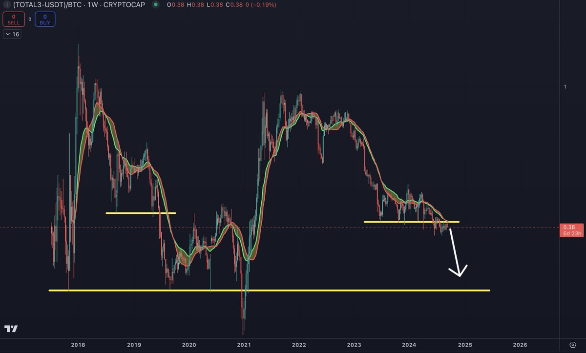 A lot of people holding large bags of altcoins are mocking #ETH / #BTC right now.

But history shows that when ETH/BTC crashes, the ALTs will follow.