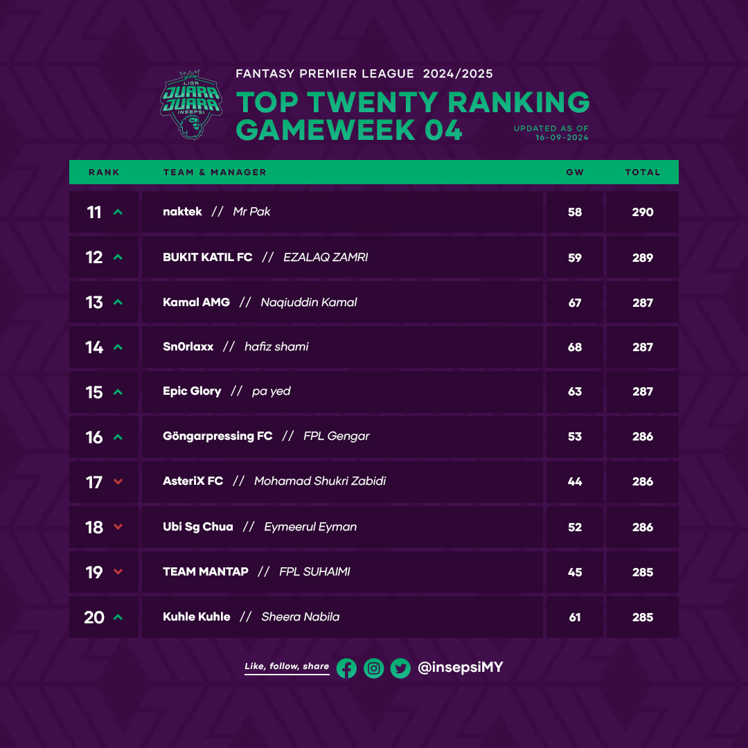 insepsiMY's tweet photo. Ranking 20 pasukan teratas Liga Juara-Juara Insepsi untuk minggu ke-5 FPL 24/25.

Nampaknya ada banyak yang 'hit-and-miss' untuk minggu ni. Pasukan anda pula bagaimana? 🤔

#FPL #fplcommunity #FantasyPL #FPLMY https://t.co/B0I9Pu9lIY