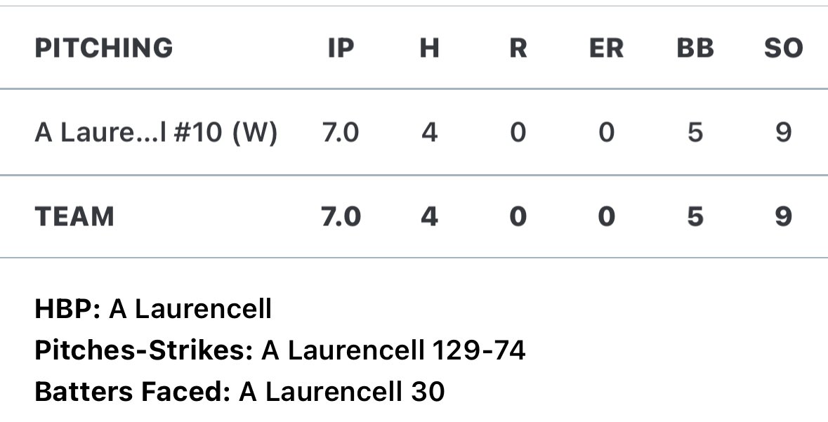 AJ Laurencell (@laurencellaj10) on Twitter photo First start this fall. Complete game shutout
<a href="/LWEastBaseball/">LW East Baseball</a> <a href="/CangelosiSparks/">Cangelosi Sparks</a> @PBR_Uncommitted <a href="/BSFpitching/">BSF Pitching Performance</a> First start this fall. Complete game shutout
<a href="/LWEastBaseball/">LW East Baseball</a> <a href="/CangelosiSparks/">Cangelosi Sparks</a> @PBR_Uncommitted <a href="/BSFpitching/">BSF Pitching Performance</a>
