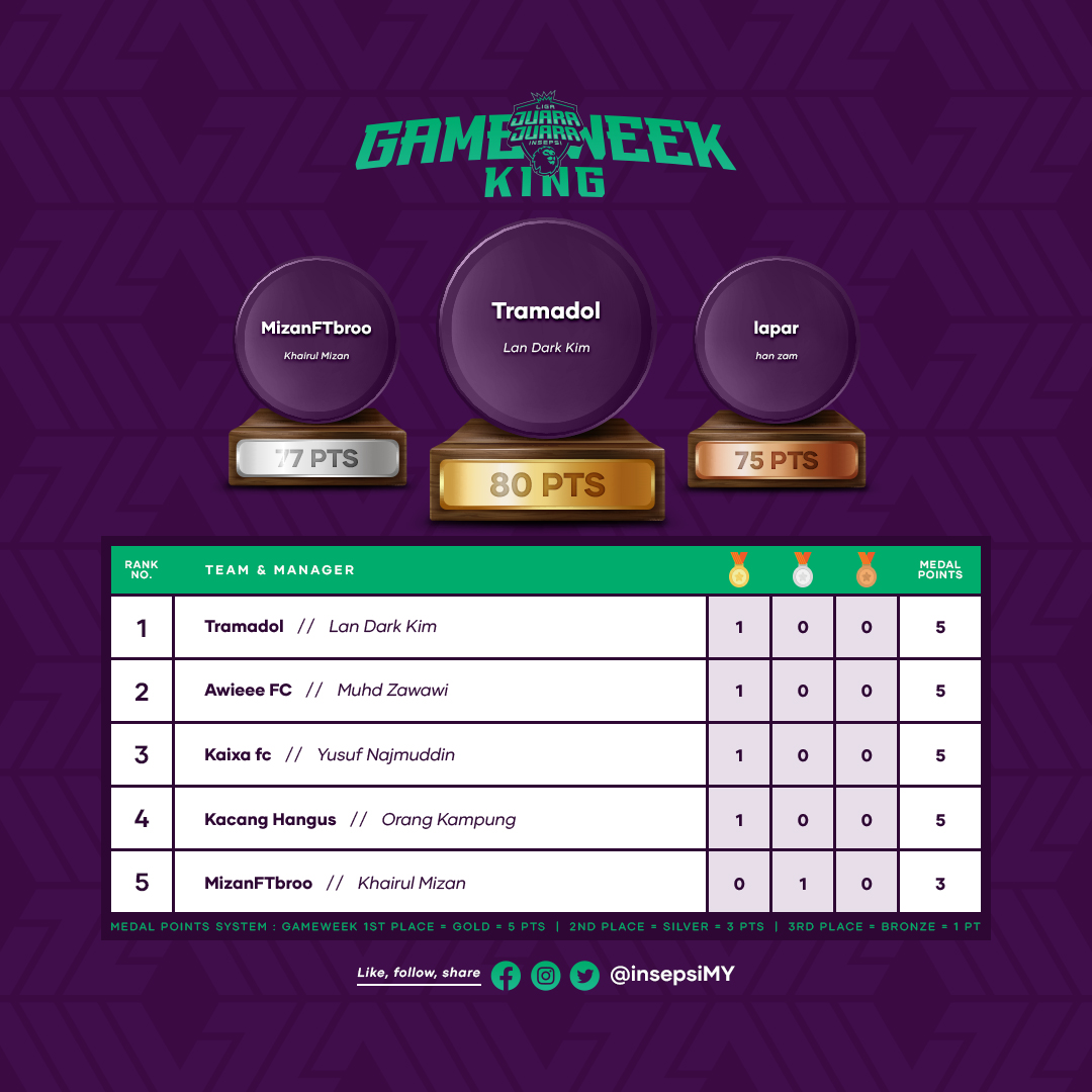 insepsiMY's tweet photo. Mempersembahkan GAMEWEEK KING Liga Juara-Juara Insepsi untuk minggu ke-4.

Kapten Haaland dan Watkins sebagai penyelamat pasukan bersama Gabriel yang cemerlang dalam North London Derby. Anda ada pemain-pemain yang dalam ni? 😌

#FPL #fplcommunity #FantasyPL #FPLMY https://t.co/JGw2aZEuh2