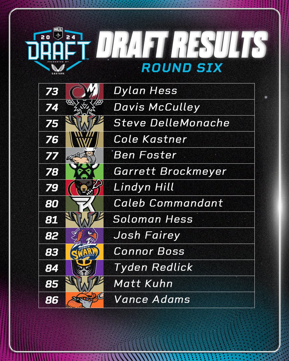 NLL's tweet photo. Round 6 👀

And that's a wrap on the 2024 #NLLDraft presented by Castore! https://t.co/MklO3g66M8