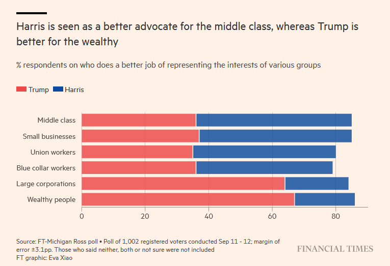 USA_Polling's tweet photo. Who does a better job representing the interests of:

Middle class: Harris +13
Small businesses: Harris +11
Union workers: Harris +10
Blue collar workers: Harris +7

Large corporations: Trump +44
Wealthy people: Trump +48 https://t.co/E8R0Kf2Et4