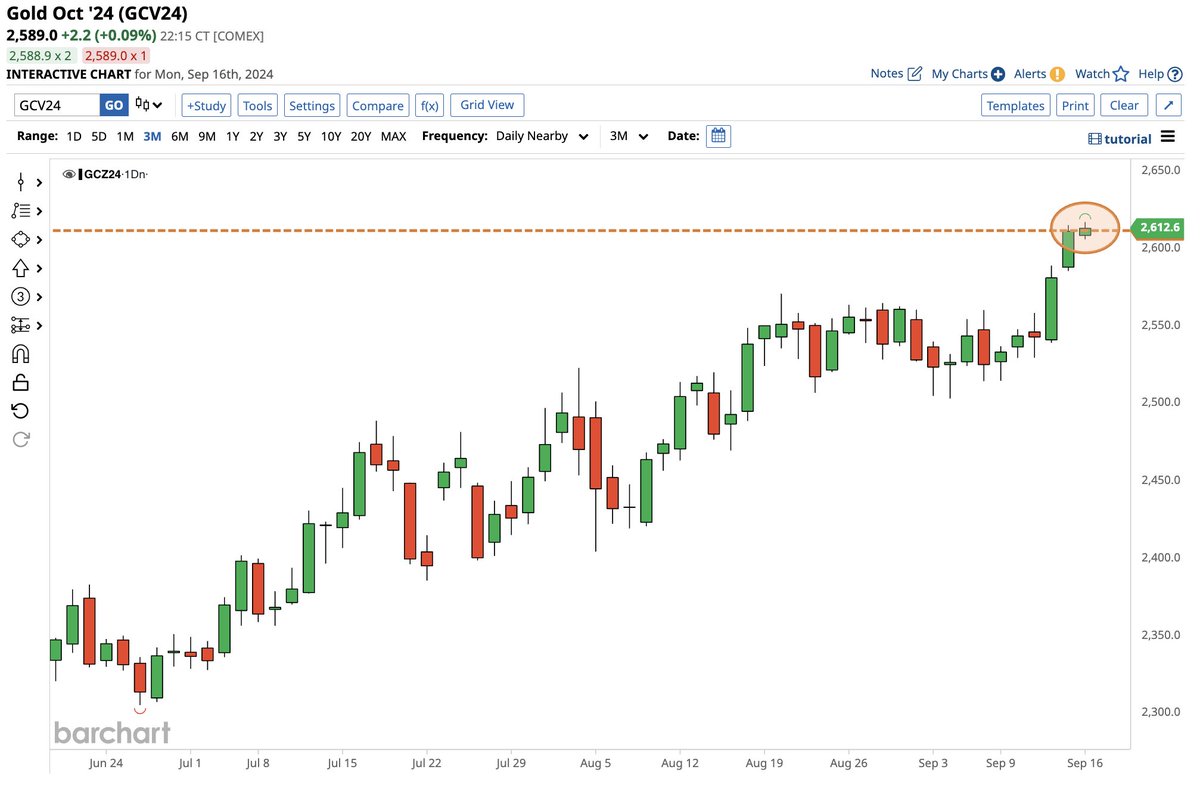 Barchart's tweet image. JUST IN 🚨: Gold hits new all-time high