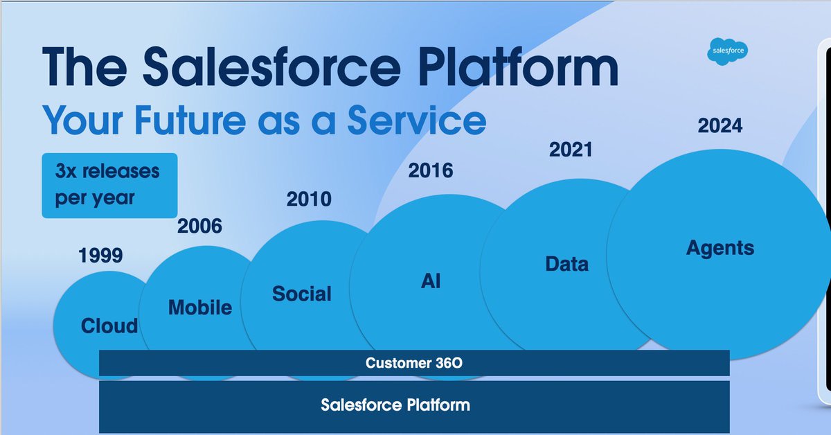 From Cloud to Mobile, Social to AI, and Data to Agents—Salesforce Platform has guided our Trailblazers through every major shift! Now with Customer360+Data+Agents, we empower customers to connect like never before. Embrace the era of Agentforce: where humans and agents together