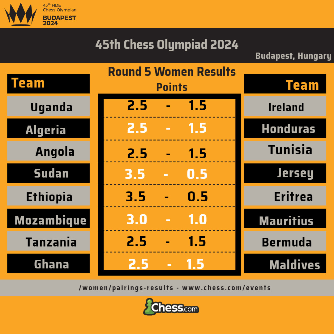 chess_comAFRICA's tweet photo. Round 4 teams with outstanding results in Open/ Women division👏. Tag you're team mates.
45th chess Olympiad 2024 Budapest Hungary 
#Chess#chesscom 
#chesscomafrica https://t.co/CStWpoNh90