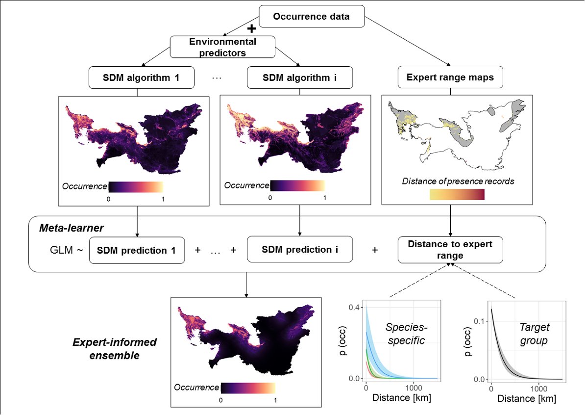 Biogeography Berlin (@biogeoberlin) on Twitter photo 🚨 New paper 🚨
The best of two worlds: using stacked generalization for integrating expert range maps in species distribution models.
With Julian Oeser, <a href="/TobiasKuemmerle/">Tobias Kuemmerle</a> and more!
doi.org/10.1111/geb.13… 🚨 New paper 🚨
The best of two worlds: using stacked generalization for integrating expert range maps in species distribution models.
With Julian Oeser, <a href="/TobiasKuemmerle/">Tobias Kuemmerle</a> and more!
doi.org/10.1111/geb.13…