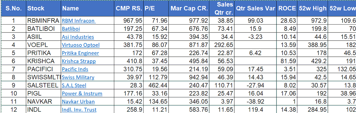 Gauravk9162's tweet photo. The below stock market cap is between 200 to 1000 CR. also trading above 200 ema on the daily chart 
#RBMINFRA
#BATLIBOI 
  #ASIIL 
  #VOEPL 
  #PRITIKA 
  #KRISHCA 
  #pacificislander 
  #SWISSMLTRY 
#SALSTEEL 
#PIGL   #NAVKAR   #INDL https://t.co/LADjnZWmw4