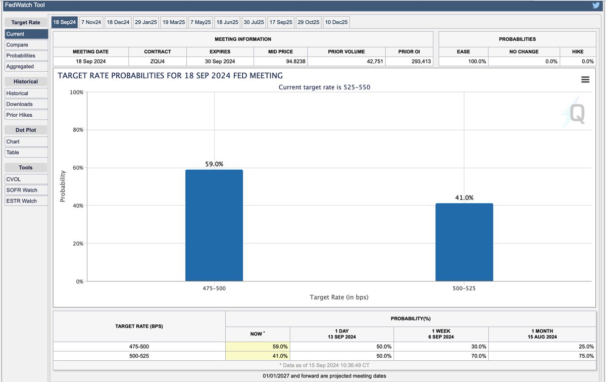 Tính tới thời điểm hiện tại, phần lớn thị trường đang dự đoán FED sẽ cắt giảm 0.5% lãi suất. Tâm lý thị trường lúc này rất nhạy cảm, nếu FED cắt giảm 0.25% thì họ cho rằng mức cắt giảm quá ít, không tác động tích cực vào nền kinh tế nhưng nếu FED
