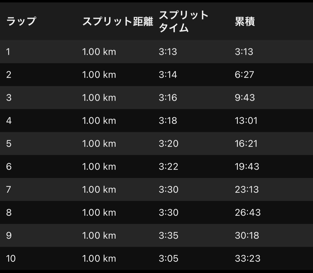 runningriver825's tweet photo. 9/16(月)県ロード10km 33'14"
想定ラップとほぼ変わらず完走
いい感じで戻ってきた https://t.co/tZJmW3vSzb