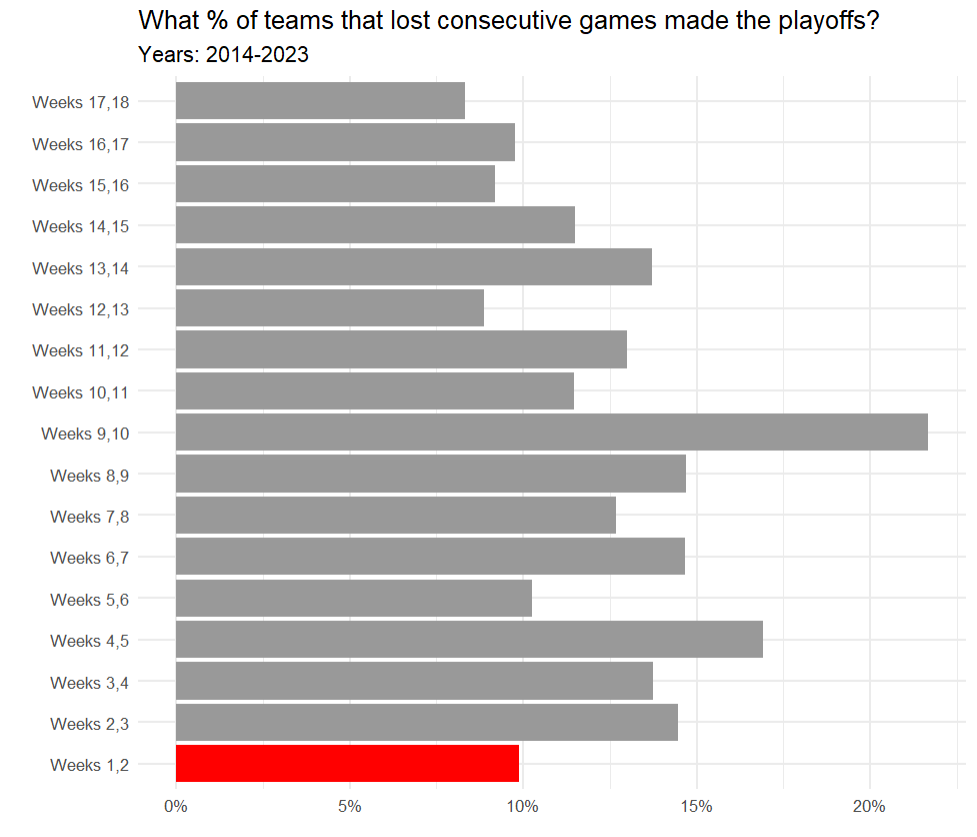 StatsbyLopez's tweet photo. Annual 0-and-2 graph: losing your first two NFL games means about a 10% chance of making the playoffs. But that's not much different than losing in any other pair of consecutive weeks https://t.co/JhTiHjbrcZ