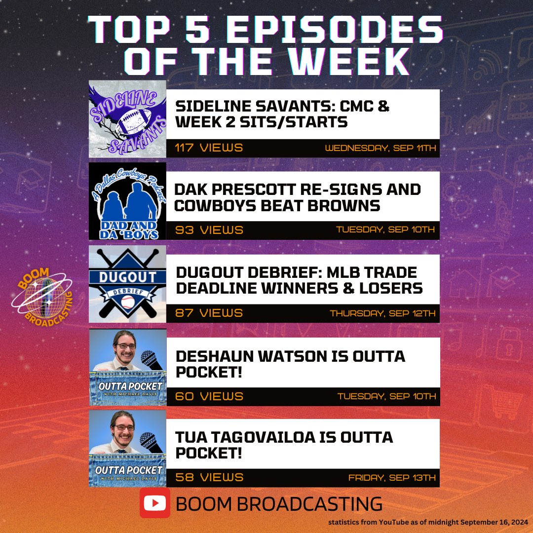 BoomBroadcasts's tweet image. 2 strong debuts made for a great week! Here are the most-viewed videos on our YouTube channel this past week!

Go back and enjoy your favorite videos on our YouTube channel: youtube.com/@BoomBroadcast…

#podcastnetwork #podcasts #youtubechannel #wwe #nba #nfl #sports #aew #shorts