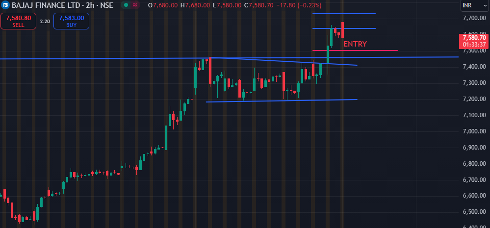 Inditrader1's tweet photo. #Bajfinance
updated chart with first resistance met https://t.co/gty61XJ2nK