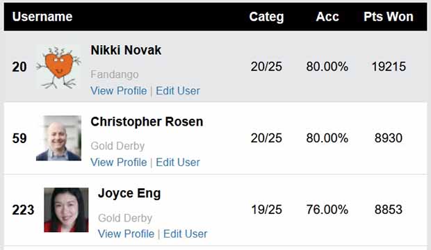 Emmys 2024: Nikki Novak (Fandango), Christopher Rosen (Gold Derby) top all Experts predicting winners goldderby.com/article/2024/e…