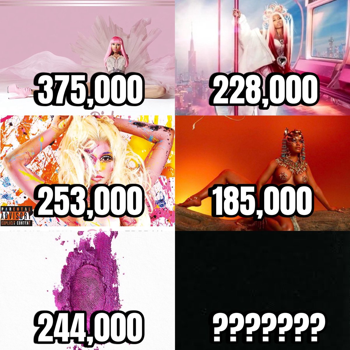 QCWorldwide's tweet photo. Nicki Minaj’s Biggest Debuts on Billboard 200: 

• 375,000 Units — Pink Friday 
• 253,000 Units — Pink Friday (Roman Reloaded) 
• 244,000 Units — The Pinkprint 
• 228,000 Units — Pink Friday 2
• 185,000 Units — Queen 

Where do you think “Pink Friday 3” will debut? https://t.co/nztULpbGeE