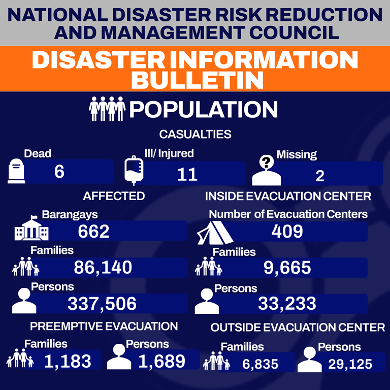 NDRRMC_OpCen's tweet image. DISASTER INFORMATION BULLETIN
ENHANCED SOUTHWEST MONSOON, TC FERDIE, AND TC GENER
16 September 2024
Source: monitoring-dashboard.ndrrmc.gov.ph/assets/uploads…
 #SouthWestMonsoon #habagat #EntengPH #GenerPH