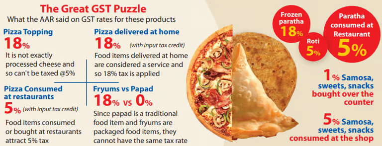 neorevolt's tweet image. Is India's GST the most complicated tax in the World?

- Pizza delivered at home is 8% but Pizza in restaurant is 5%
 - Papad is 0% but Fryums is 18%
- If you buy samosa at shop &amp;amp; eat at home, it's 1%. If you eat in the shop, it's 5%.