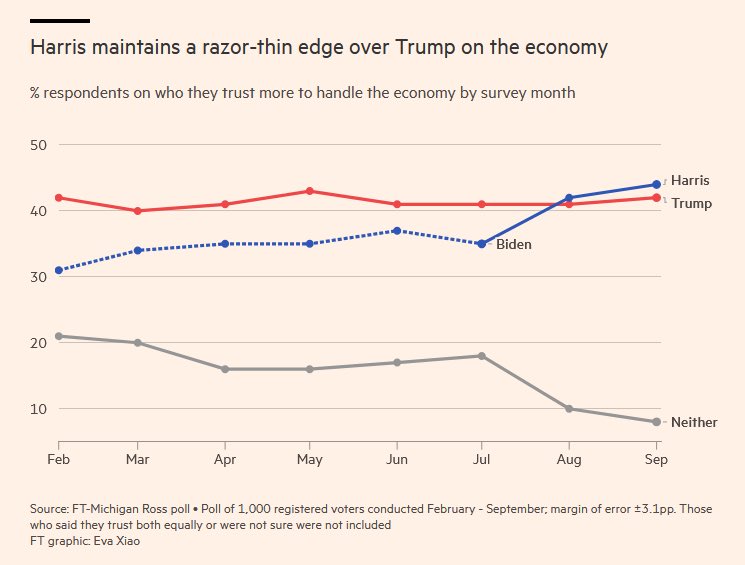 RpsAgainstTrump's tweet photo. More Americans trust Vice President Harris to handle the US economy than Donald Trump https://t.co/MdR2s7LU1B
