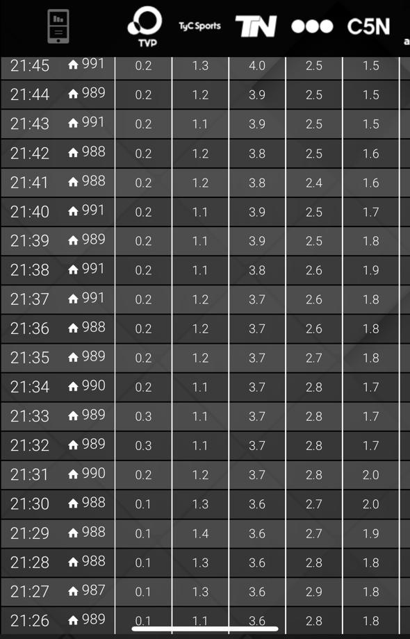 jdoedoe101101's tweet image. Falso. No hubo ninguna caída en el rating. A las 21 hs empieza el discurso, solo baja apenas en Telefé que no es un canal donde la gente vea cosas de política. Pero en TN, LN, y C5N, subió.