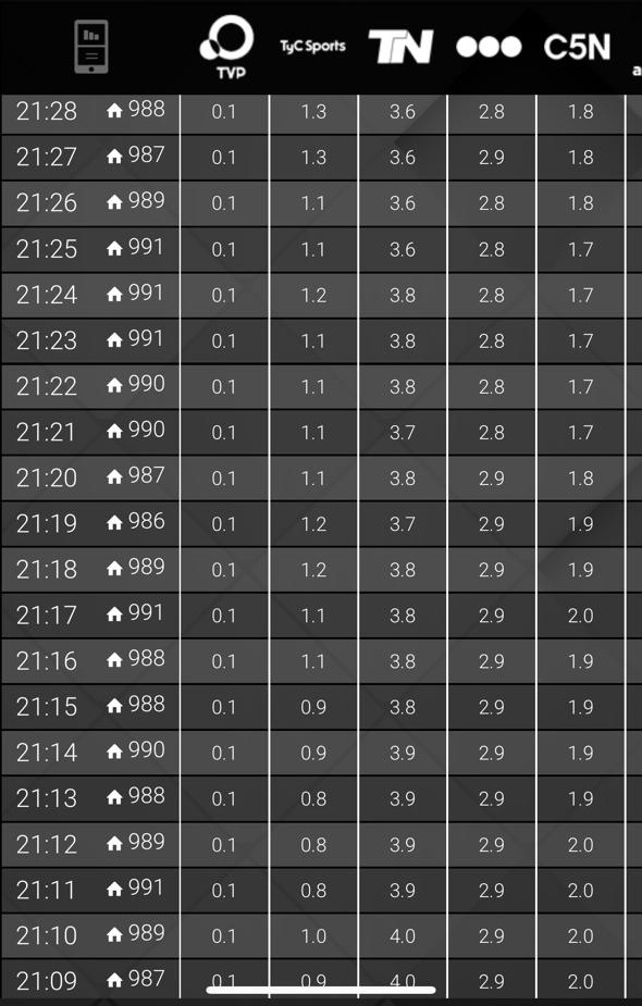 jdoedoe101101's tweet image. Falso. No hubo ninguna caída en el rating. A las 21 hs empieza el discurso, solo baja apenas en Telefé que no es un canal donde la gente vea cosas de política. Pero en TN, LN, y C5N, subió.