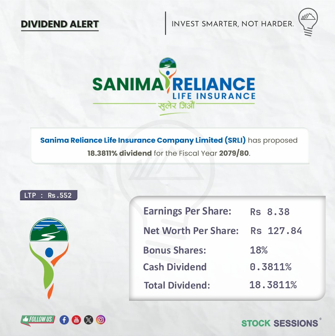 stock_sessions's tweet photo. Dividend Update: Sanima Reliance Life Insurance has announced 18.3811% dividend for FY 80/81.
#NEPSE #stocksessions #srli https://t.co/FUZq61ZOay
