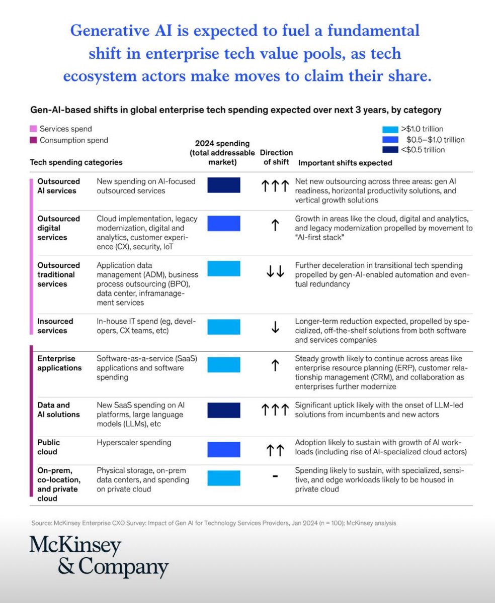 MHcommunicate #Mastodon👉@mhcommunicate@social (@mhcommunicate) on Twitter photo Gen AI is increasing demand for new services, could be worth> $200 billion by 2029. via <a href="/McKinsey/">McKinsey & Company</a>
mck.co/3XynsYa
#GenAI #AI #ArtificialIntelligence
<a href="/Khulood_Almani/">Dr. Khulood Almani | د.خلود المانع</a> <a href="/bimedotcom/">BusinessIntelligence</a> <a href="/KirkDBorne/">Kirk Borne</a> <a href="/Ronald_vanLoon/">Ronald van Loon</a> <a href="/mvollmer1/">Dr. Marcell Vollmer 🇺🇦 #StaySafe #CES2025</a> <a href="/alvinfoo/">Alvin Foo</a> <a href="/MarshaCollier/">Marsha Collier</a> <a href="/minchoi/">Min Choi</a> <a href="/PVynckier/">Dr.Philippe Vynckier, CISSP - Influencer 🇺🇦</a> <a href="/psb_dc/">Theodora (Theo) Lau - 劉䂀曼 🌻</a> Gen AI is increasing demand for new services, could be worth> $200 billion by 2029. via <a href="/McKinsey/">McKinsey & Company</a>
mck.co/3XynsYa
#GenAI #AI #ArtificialIntelligence
<a href="/Khulood_Almani/">Dr. Khulood Almani | د.خلود المانع</a> <a href="/bimedotcom/">BusinessIntelligence</a> <a href="/KirkDBorne/">Kirk Borne</a> <a href="/Ronald_vanLoon/">Ronald van Loon</a> <a href="/mvollmer1/">Dr. Marcell Vollmer 🇺🇦 #StaySafe #CES2025</a> <a href="/alvinfoo/">Alvin Foo</a> <a href="/MarshaCollier/">Marsha Collier</a> <a href="/minchoi/">Min Choi</a> <a href="/PVynckier/">Dr.Philippe Vynckier, CISSP - Influencer 🇺🇦</a> <a href="/psb_dc/">Theodora (Theo) Lau - 劉䂀曼 🌻</a>