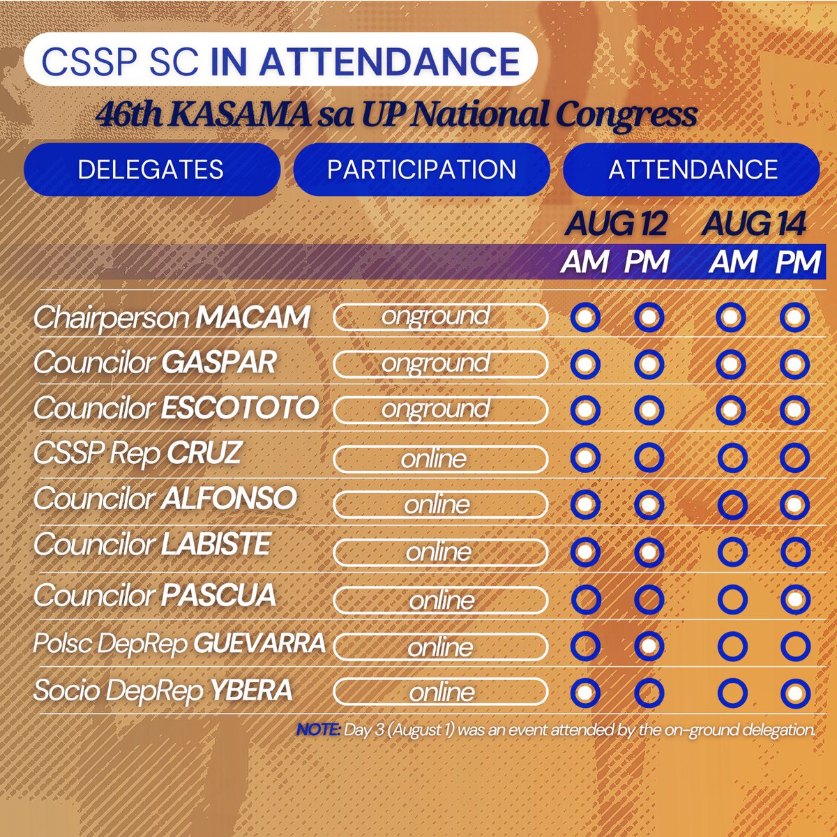upcsspsc's tweet photo. #CouncilUpdate | KSUP 46 &amp; GASC 57

Sa nagdaang ika-46 na National Congress ng KASAMA sa UP, nakilahok ang iba't ibang Konseho ng mga Mag-aaral mula sa constituent units ng UP sa mga educational discussion, situationer, BMI, at pagbuo ng mga kampanyang bibitbitin ng samahan. https://t.co/REMUBeJVG7