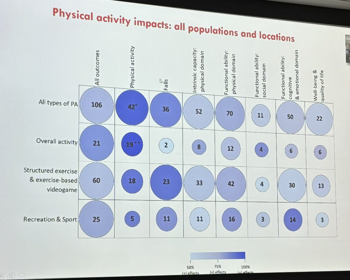 Prof Cathie Sherrington (@cathiesherr) on Twitter photo <a href="/Kat_owen5/">Katherine Owen</a> Dr <a href="/mabpinheiro/">Marina Pinheiro</a> from our <a href="/msk_health/">Institute for Musculoskeletal Health</a> group overviewed effectiveness & cost-effectiveness of #PhysicalActivity for older adults. Now working on system dynamic models on population health impacts of investment in #FallsPrevention
ijbnpa.biomedcentral.com/articles/10.11…
bjsm.bmj.com/content/56/23/… <a href="/Kat_owen5/">Katherine Owen</a> Dr <a href="/mabpinheiro/">Marina Pinheiro</a> from our <a href="/msk_health/">Institute for Musculoskeletal Health</a> group overviewed effectiveness & cost-effectiveness of #PhysicalActivity for older adults. Now working on system dynamic models on population health impacts of investment in #FallsPrevention
ijbnpa.biomedcentral.com/articles/10.11…
bjsm.bmj.com/content/56/23/…