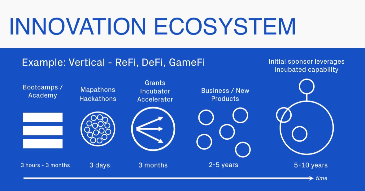 Klaus Brave (❤️,⚡️) (@klausbrave) on Twitter photo <a href="/carlosjmelgar/">carlosjmelgar.eth</a> 100%. 
I see hackathon as top of the innovation funnel providing deal flow to grants programs and incubators. 
Most are not taking a whole ecosystem approach to this. 
Let’s chat.
Graphic from our <a href="/HackHumanityCo/">HackHumanity</a> playbook: <a href="/carlosjmelgar/">carlosjmelgar.eth</a> 100%. 
I see hackathon as top of the innovation funnel providing deal flow to grants programs and incubators. 
Most are not taking a whole ecosystem approach to this. 
Let’s chat.
Graphic from our <a href="/HackHumanityCo/">HackHumanity</a> playbook:
