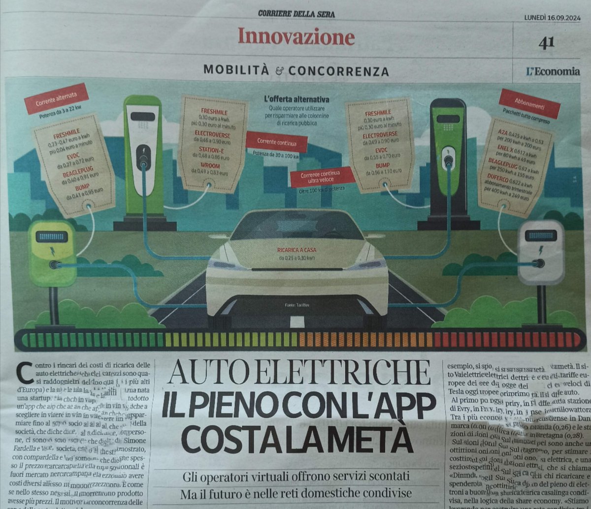 Prezzi ricarica #autoelettrica
🔸Colonnina lenta: 27-95 c€/kWh
🔸Colonnina veloce: 46-90 c€
🔸Colonnina ultraveloce: fino a 110 c€
🔸Casa: 25-30 c€
🔸Casa con FV (aggiungo io): 15-20 c€
[NO garage NO BEV 🤷]
su <a href="/L_Economia/">Corriere L'Economia</a> di oggi