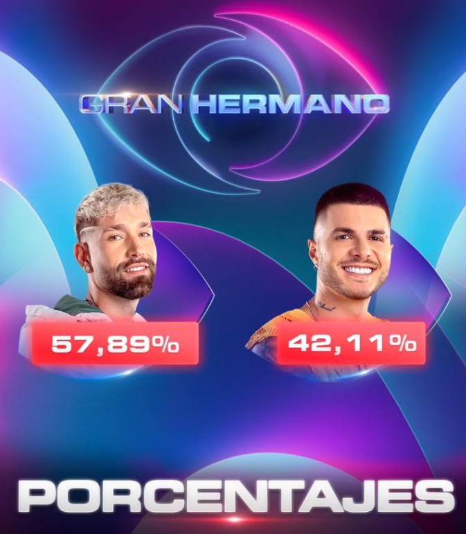 dieg0valdivia's tweet photo. #GranHermanoCHV 
Estos creen que uno es wn, Manuel saco este porcentaje CONTRA DIEGOOOOOOO y en el tiempo que no tenia hate
Y me van a decir que eliminaria a la Andrade en su momento con mayor hate ... https://t.co/gRDbi2CUK9