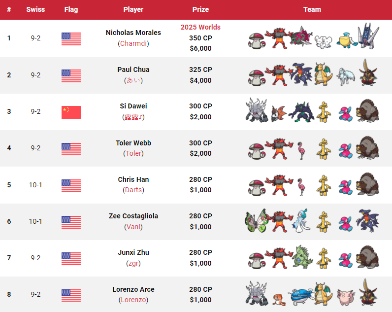 Victory Road VGC (@vgcvictoryroad) on Twitter photo These are the top 128 teams from the 2025 Baltimore Regional! ๐บ๐ธ๐
๐บ๐ธ Baltimore, MD, United States
๐๏ธ 14โ15 September 2024
๐ฎ VGC Regulation Set H
๐ 8+3 Swiss rounds + X-2 top cut
๐ฅ 647 players
๐ Won by ๐บ๐ธ Nicholas Morales (<a href="/Charmdi5089/">Charmdi</a>)
๐ All info: victoryroadvgc.com/2025-baltimore/ These are the top 128 teams from the 2025 Baltimore Regional! ๐บ๐ธ๐
๐บ๐ธ Baltimore, MD, United States
๐๏ธ 14โ15 September 2024
๐ฎ VGC Regulation Set H
๐ 8+3 Swiss rounds + X-2 top cut
๐ฅ 647 players
๐ Won by ๐บ๐ธ Nicholas Morales (<a href="/Charmdi5089/">Charmdi</a>)
๐ All info: victoryroadvgc.com/2025-baltimore/