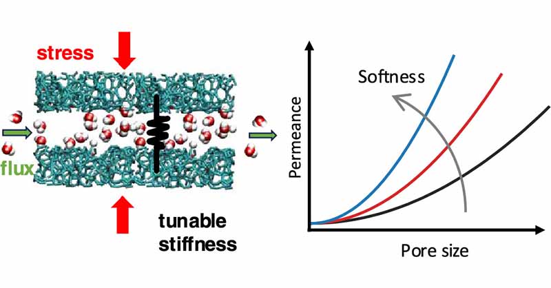 acsnano's tweet photo. This study demonstrates that microscopic dynamics experiments and macroscopic permeability can help understand fluid flow in mechanically deformed #nanoporous materials. #nanofluidics @AlexSchlaich @Uni_Stuttgart @UGrenobleAlpes @CNRS 

Read: https://t.co/j2XDEfOVMW https://t.co/QlHRoRfkry
