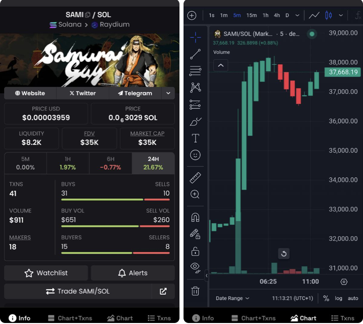 $SAMI Samurai Guy looking good  - $37k MC up 22% on 24 hr chart. Great time to DCA or good entry price LFG 🚀🚀🚀🚀
