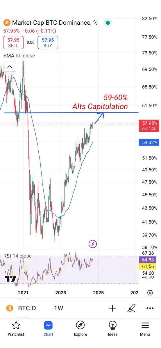 TOTAL CAPITULATION OF ALTS -FINAL EPISODE🚨🚨🚨
Like i shared previously ,in 2019 just after the rate cuts #btc dominance exploded while #alts got completely destroyed while falling with #bitcoin on highest possible dominance.
Today the elites are doing the same,they are even