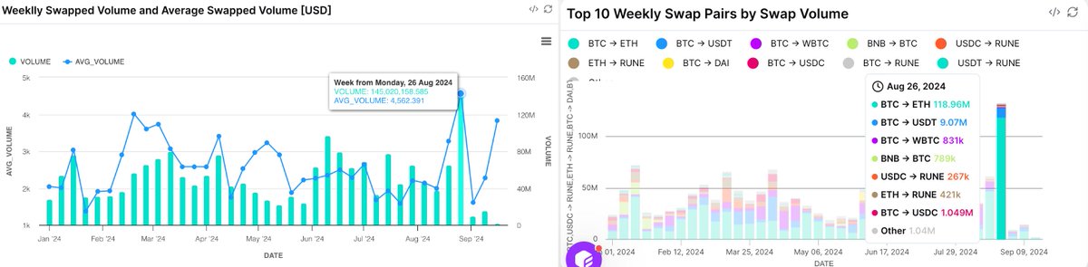 sniper8644's tweet image. During the last week of August, the swapped volume on @THORSwap hit an all-time high (ATH) !🔥
$145M were swapped in just one week, of which about $119M belong to $BTC -&amp;gt; $ETH.
(This data is only for @THORChain)

more👇
flipsidecrypto.xyz/Sniper/thorswa…

x.com/THORSwap/statu…