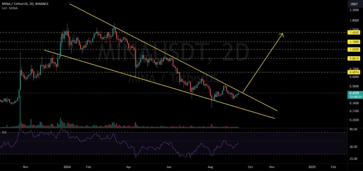 isrealwayswins's tweet photo. 📊NEUTRAL: $MINA Bithereum_io (2D)
#MINAUSDT a potential breakout from a falling wedge, and it's looking like a bullish storm. This ain't no joke, folks. If MINA breaks free, we're talking significant gains. https://t.co/Lopp9bGU1Q