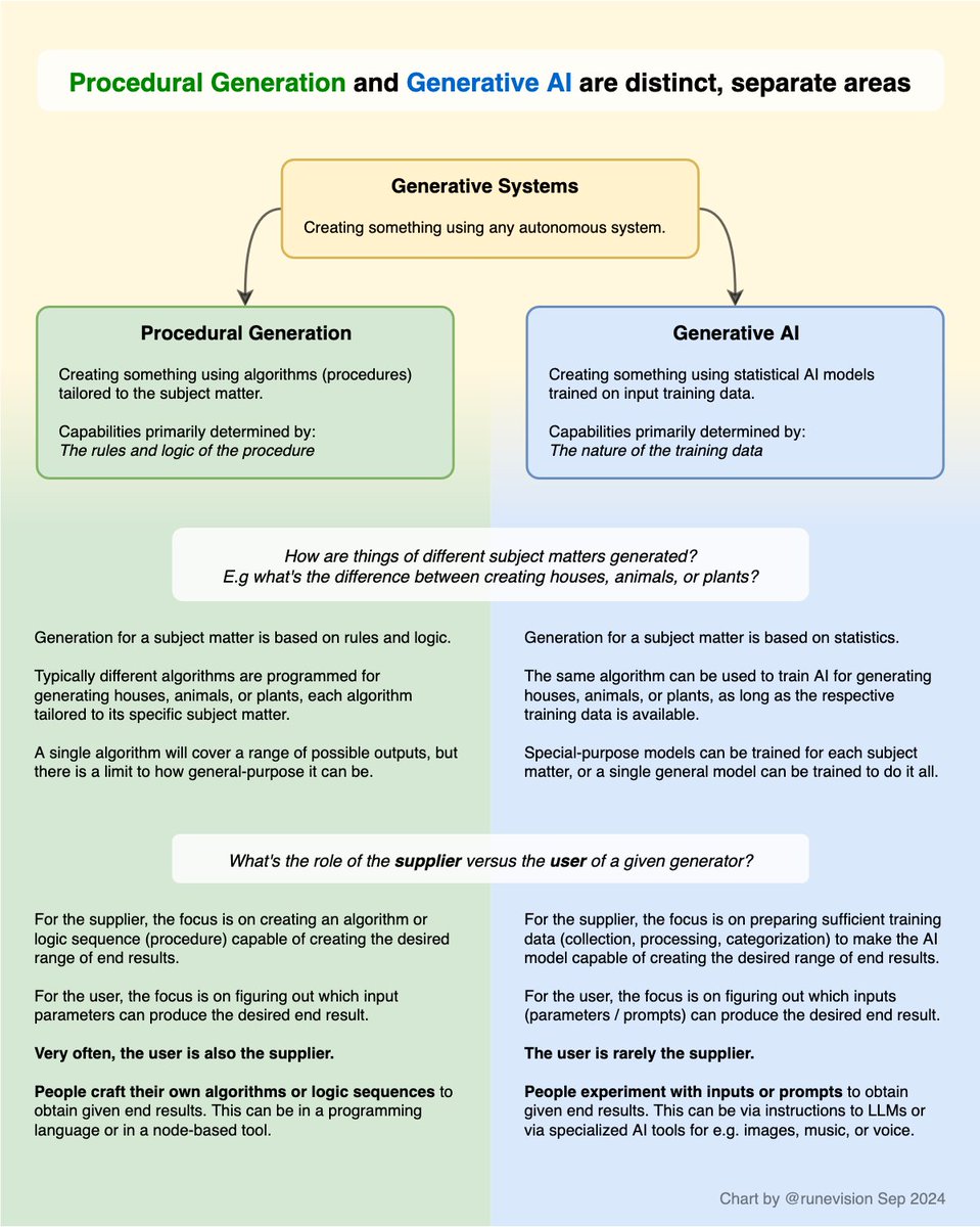 runevision's tweet image. Procedural generation and generative AI are separate, distinct areas under the umbrella term of generative systems.

Regardless of opinions about each field, I hope we can agree on using the right terms for the right things, to foster clear communication.

#ProcGen #GenerativeAI