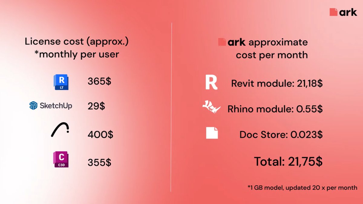 ark was developed in one weekend using Speckle.

If you don’t like how the left side looks, join us on the right side.

ark’s story: speckle.systems/blog/beyondthe…

Join us at SpeckleCon to see more stories like these in action!

conf.speckle.systems

#Hackathon #SpeckleCon #AEC