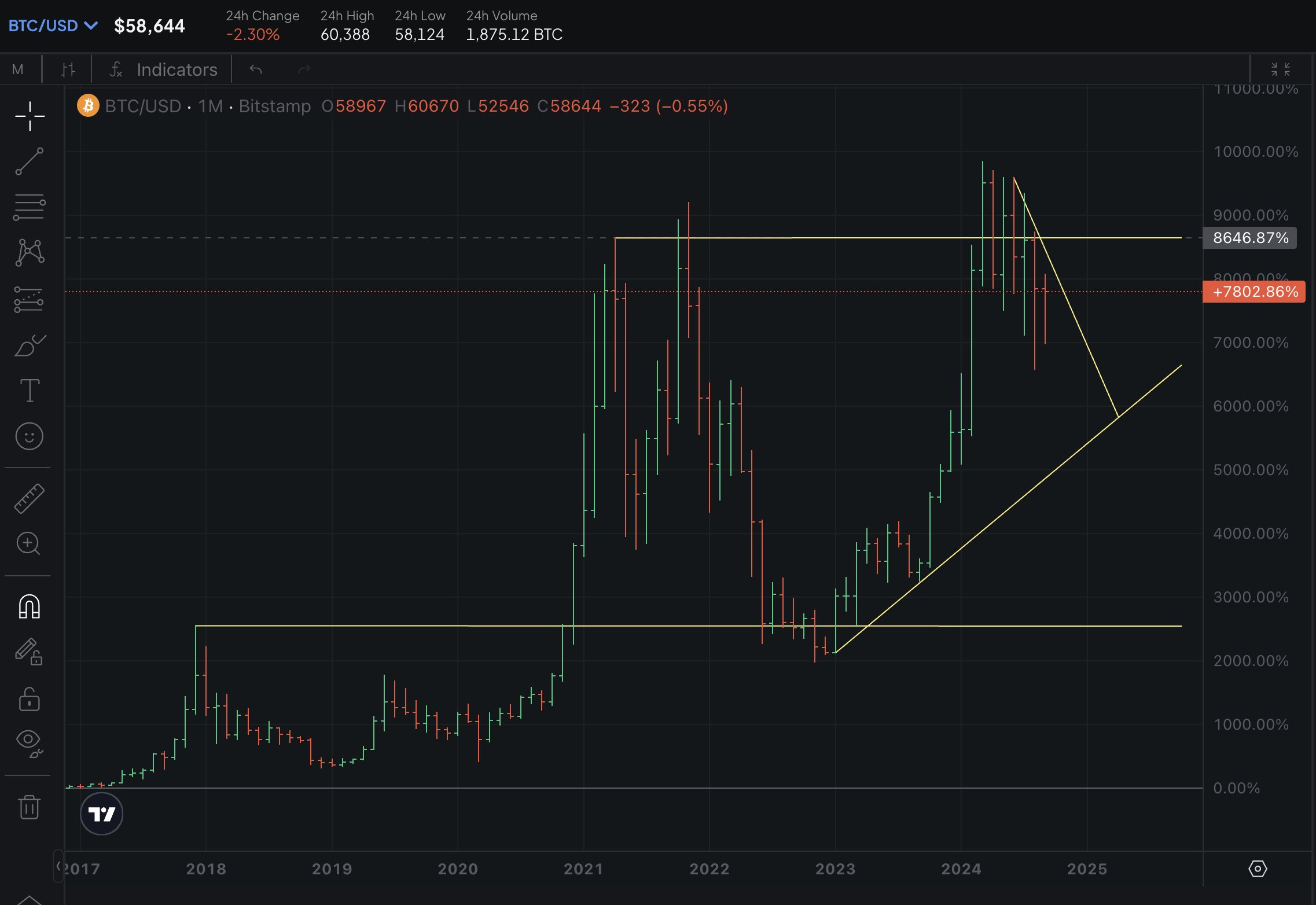 Bitcoin price chart