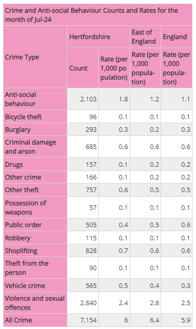 HertsInsight's tweet photo. Our #Hertfordshire Crime and Anti-social Behaviour Profile has been updated with the latest month's (July 2024) data: https://t.co/EN5NTfP8i3 https://t.co/N52C2XcZ0Z