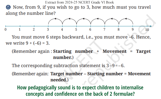 100Percent_Math's tweet photo. The @NCERT New Grade VI book's ‘formulaic’ introduction of #NegativeNumbers, is NOT best for conceptual, application clarity. Book does simplify the idea, but, it’s too contextual; unrealistically leaving much on teachers; e.g., PIC shows ‘9 + (-6)’ but how do we see ‘9 – (-6)' in that frame? The next tweet further showcases the point.