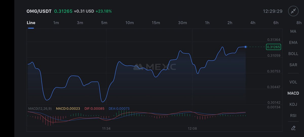 NFTNEXUSSS's tweet photo. ⚡️ OMG Network is on the rise! ⚡️
🌟 Up 41.9% today with a market cap of ₹4.36 Cr!
📊 24h Volume: ₹3.99 Cr, reaching a peak of $0.319!
🚀 Weekly gain: 44.1%, Monthly gain: 48.9%!
Can it keep climbing? 👀 #Crypto #OMGNetwork #AltcoinSeason #Ethereum #CryptoGains https://t.co/T7LsBeAlz5