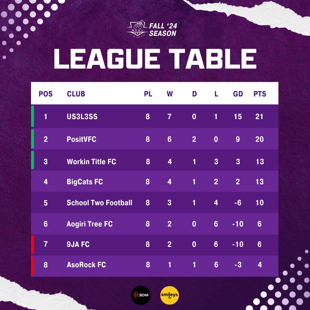 Bravo Trashe Gaming (@btgonline) on Twitter photo Midway into the season - final lap begins.
Will <a href="/Useless9jaFC/">Useless Nigerians FC</a> stay on top? Will <a href="/AsoRockFC/">AsoRockFC</a> turn around their season?
Will <a href="/PositVFC/">PositVFC</a> defend their title?
How will it end for <a href="/BigcatsFc/">Big Cats FC</a> <a href="/WorkinTitleClub/">WorkinTitlePro</a> <a href="/school_two_ball/">School Two Football</a> @Aogiri__Tree and <a href="/9jaFCPROCLUBS/">9JA FC PRO</a>?
Stay tuned! #BPCL 🔥 Midway into the season - final lap begins.
Will <a href="/Useless9jaFC/">Useless Nigerians FC</a> stay on top? Will <a href="/AsoRockFC/">AsoRockFC</a> turn around their season?
Will <a href="/PositVFC/">PositVFC</a> defend their title?
How will it end for <a href="/BigcatsFc/">Big Cats FC</a> <a href="/WorkinTitleClub/">WorkinTitlePro</a> <a href="/school_two_ball/">School Two Football</a> @Aogiri__Tree and <a href="/9jaFCPROCLUBS/">9JA FC PRO</a>?
Stay tuned! #BPCL 🔥