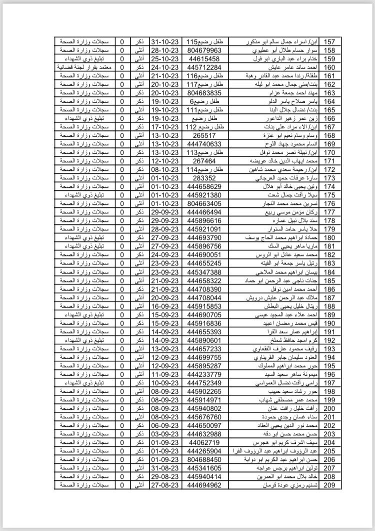 uzisall's tweet photo. وزارة الصحة بغزة نشرت أسماء شهداء غزة حتى تاريخ ٣١/٨
٦٥٠ صفحة بكل صفحة ٥٠ اسم، أول ١٤ صفحة لأطفال عمرهم أقل من سنة
أكثر من ٣٢ ألف شهيد تم تسجيلهم غير الشهداء الي تحت الأنقاض والمصابين الي فقدوا اطرافهم ورح يضلوا عاجزين لاخر العمر
العالم شاهد وساكت على أكبر مجزرة صارت بهالقرن https://t.co/CJP7ihoenl