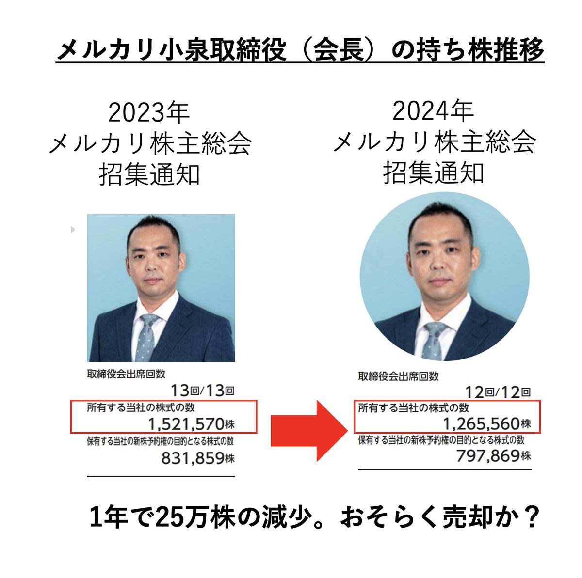 胸毛だしドヤ顔で「企業価値は8000億」な小泉メルカリ会長@Koizumi（アントラーズ社長）に面白い事実が判明！。持株が1年で25万株減少！ 現在の メルカリ時価総額は8000億の半分以下なのに、シレッと株売って5億円強（単価2000円想定）をGET！さすがのナイスゴール！ この ...