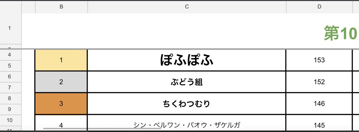 52_wpf_96's tweet photo. 正式な順位発表が運営様からなされたので、改めて🌱

第10回 みもペア鮭杯にて最高の相方と出場、遂に優勝を果たしました😭✨
みも杯には沢山の思い入れがあり、そんな中今回第1位に輝かせて頂いたことは、かけがえのない思い出になりました☺️
企画運営等、ありがとうございました！

ぽふぽふWin🍟❄️ https://t.co/4KF3oIWXcb